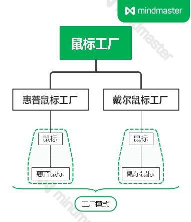 工厂模式 创建对象的艺术与科学